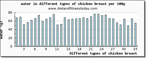 chicken breast water per 100g